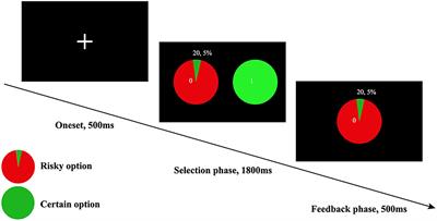 High Self-Control Reduces Risk Preference: The Role of Connectivity Between Right Orbitofrontal Cortex and Right Anterior Cingulate Cortex